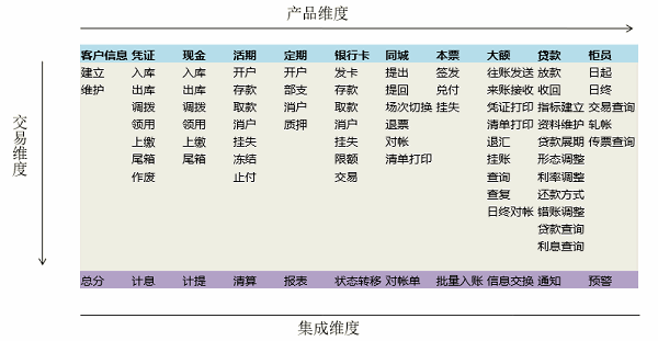 银行项目软件测试中都测那些内容呢？