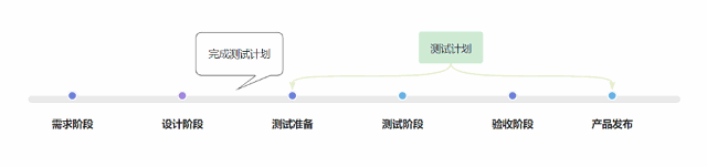 测试计划应该怎么做？