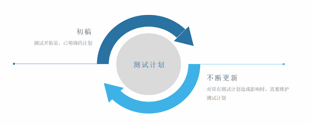 测试计划应该怎么做？