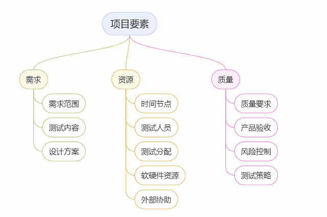 测试计划应该怎么做？