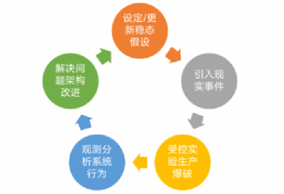 混沌工程企业实践之经验教训