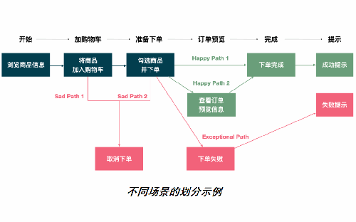 需要明确区分异常测试用例吗？