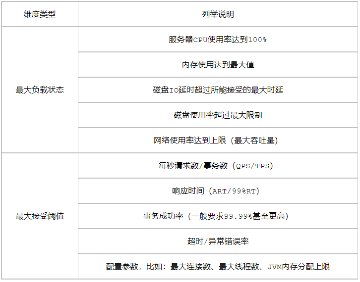 什么是软件容量测试？