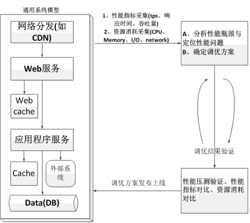 性能测试调优模型、思想和技术