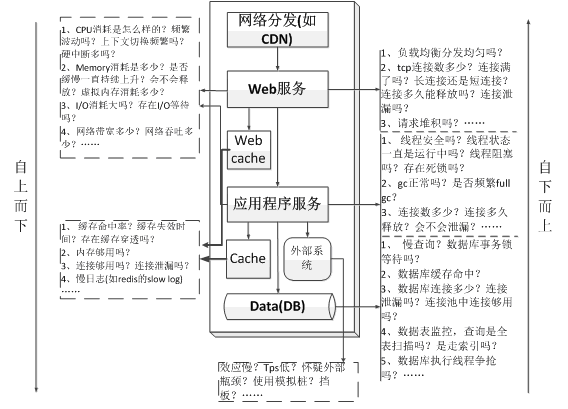 性能测试调优模型、思想和技术