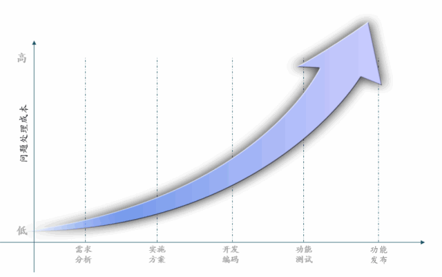 时间-质量-成本曲线