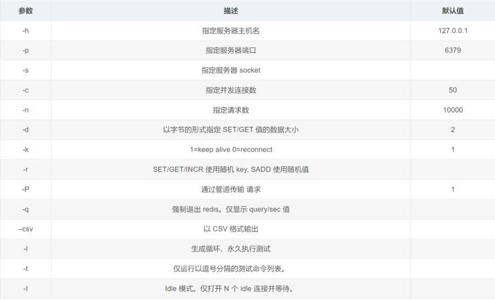 使用redis-benchmark压测Redis
