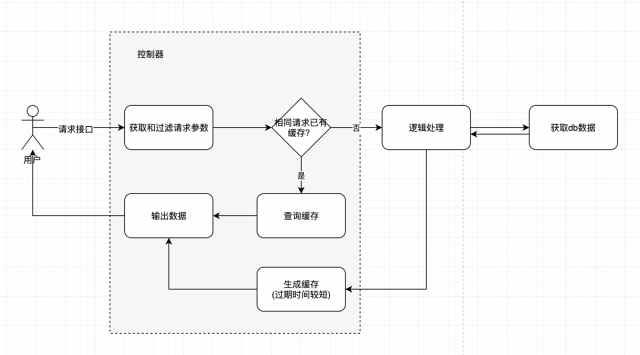 redis要怎么测试？