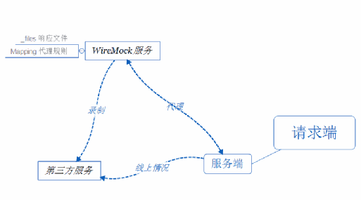 使用WireMock进行REST API测试和模拟