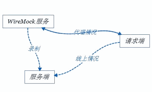 使用WireMock进行REST API测试和模拟