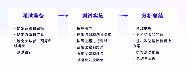 用户体验测试活动策划指南