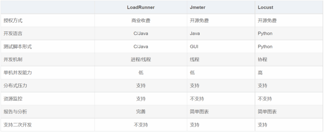 Locust性能测试教程